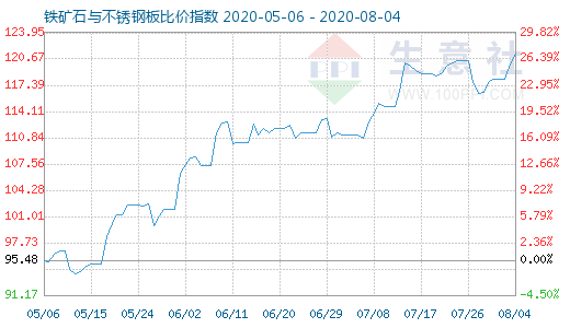 8月4日铁矿石与不锈钢板比价指数图