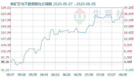 8月5日铁矿石与不锈钢板比价指数图