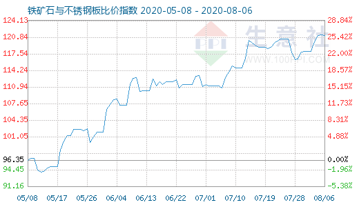 8月6日铁矿石与不锈钢板比价指数图