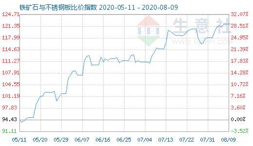 8月9日铁矿石与不锈钢板比价指数图
