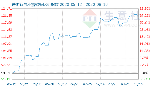 8月10日铁矿石与不锈钢板比价指数图