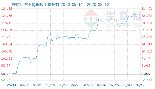8月12日铁矿石与不锈钢板比价指数图
