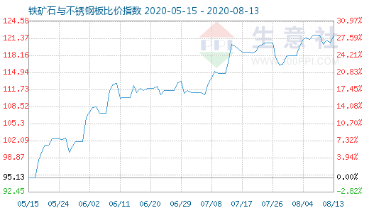 8月13日铁矿石与不锈钢板比价指数图