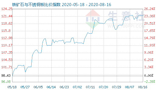 8月16日铁矿石与不锈钢板比价指数图
