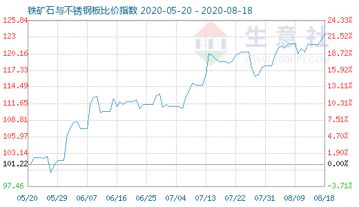 8月18日铁矿石与不锈钢板比价指数图