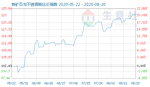 8月20日铁矿石与不锈钢板比价指数图