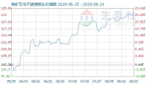 8月23日铁矿石与不锈钢板比价指数图