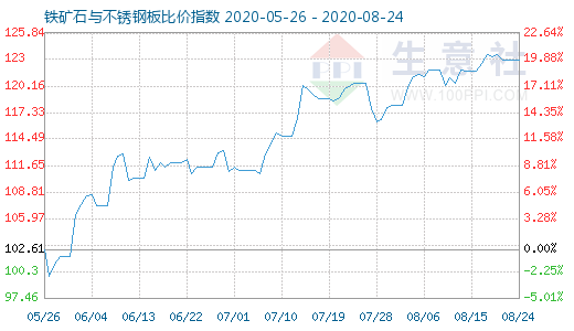 8月24日铁矿石与不锈钢板比价指数图
