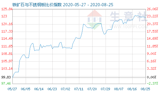 8月25日铁矿石与不锈钢板比价指数图