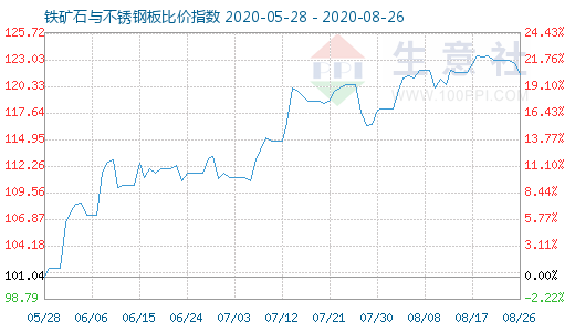 8月26日铁矿石与不锈钢板比价指数图