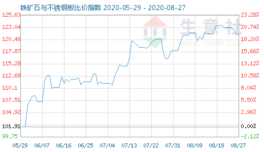 8月27日铁矿石与不锈钢板比价指数图
