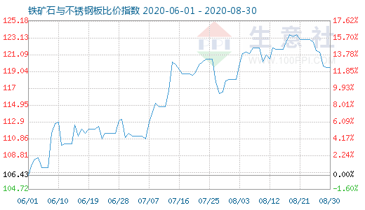 8月30日铁矿石与不锈钢板比价指数图