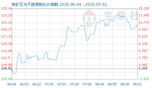 9月2日铁矿石与不锈钢板比价指数图