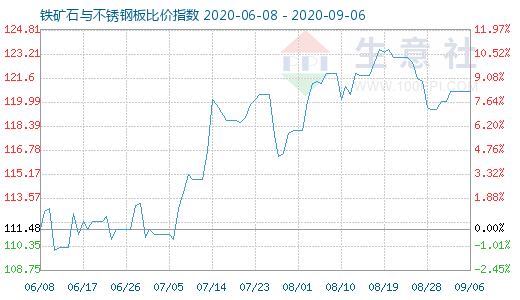 9月6日铁矿石与不锈钢板比价指数图
