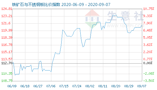 9月7日铁矿石与不锈钢板比价指数图