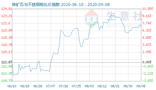 9月8日铁矿石与不锈钢板比价指数图