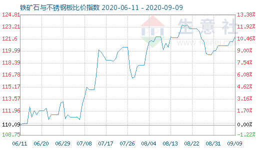 9月9日铁矿石与不锈钢板比价指数图