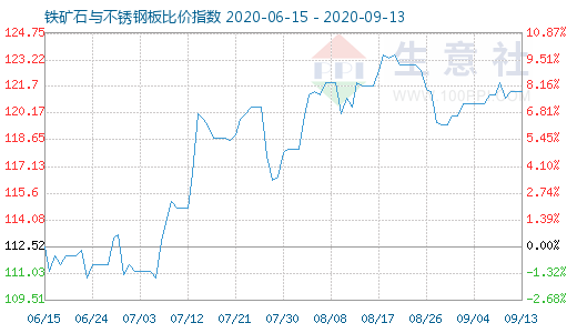 9月13日铁矿石与不锈钢板比价指数图