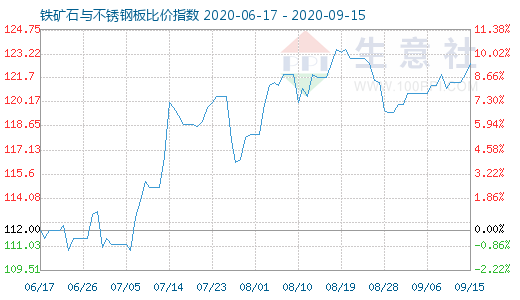 9月15日铁矿石与不锈钢板比价指数图