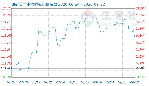 9月22日铁矿石与不锈钢板比价指数图