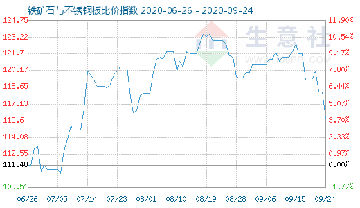 9月24日铁矿石与不锈钢板比价指数图