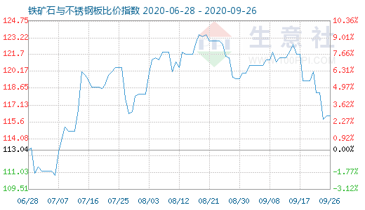 9月26日铁矿石与不锈钢板比价指数图