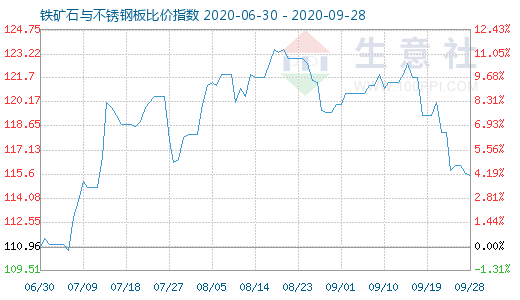 9月28日铁矿石与不锈钢板比价指数图