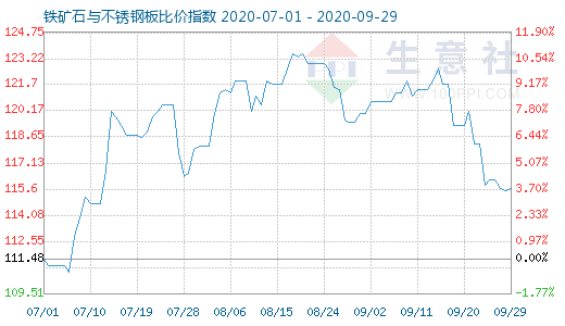 9月29日铁矿石与不锈钢板比价指数图