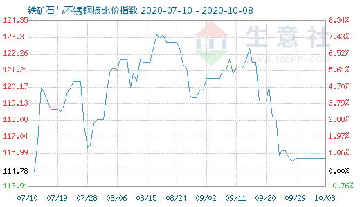 10月8日铁矿石与不锈钢板比价指数图