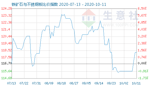 10月11日铁矿石与不锈钢板比价指数图
