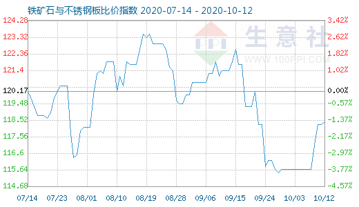 10月12日铁矿石与不锈钢板比价指数图