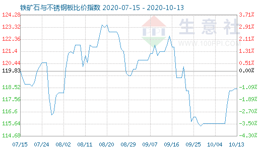 10月13日铁矿石与不锈钢板比价指数图