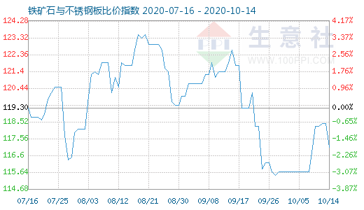 10月14日铁矿石与不锈钢板比价指数图