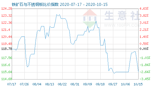 10月15日铁矿石与不锈钢板比价指数图