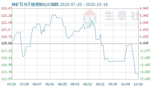 10月18日铁矿石与不锈钢板比价指数图