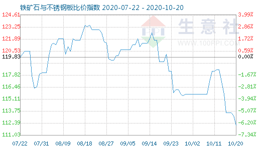 10月20日铁矿石与不锈钢板比价指数图