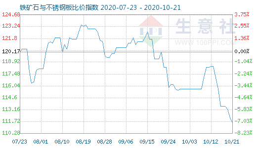 10月21日铁矿石与不锈钢板比价指数图