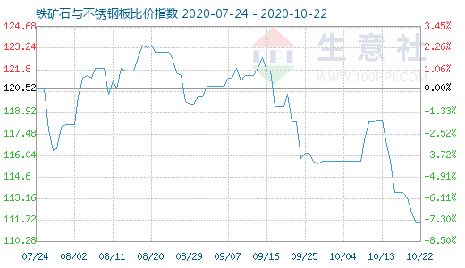 10月22日铁矿石与不锈钢板比价指数图