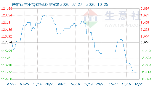 10月25日铁矿石与不锈钢板比价指数图