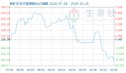 10月26日铁矿石与不锈钢板比价指数图