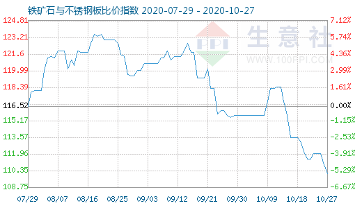 10月27日铁矿石与不锈钢板比价指数图