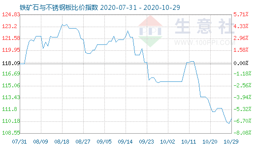 10月29日铁矿石与不锈钢板比价指数图