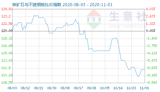 11月1日铁矿石与不锈钢板比价指数图