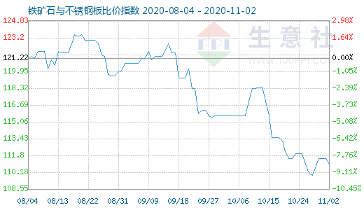 11月2日铁矿石与不锈钢板比价指数图