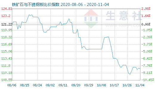 11月4日铁矿石与不锈钢板比价指数图