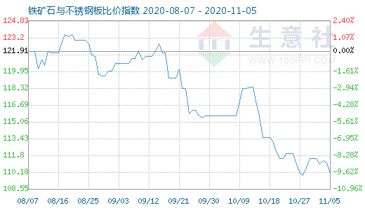 11月5日铁矿石与不锈钢板比价指数图