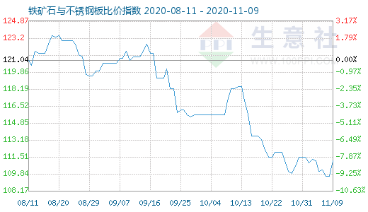 11月9日铁矿石与不锈钢板比价指数图