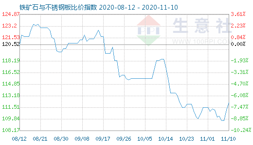 11月10日铁矿石与不锈钢板比价指数图