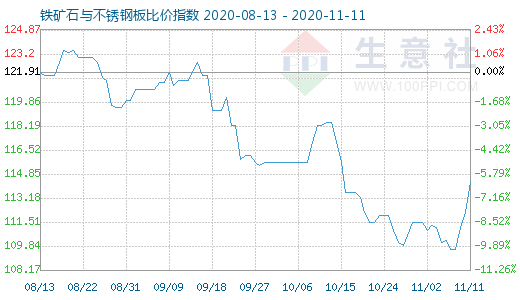 11月11日铁矿石与不锈钢板比价指数图