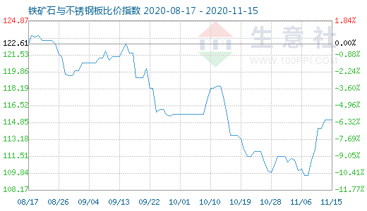 11月15日铁矿石与不锈钢板比价指数图